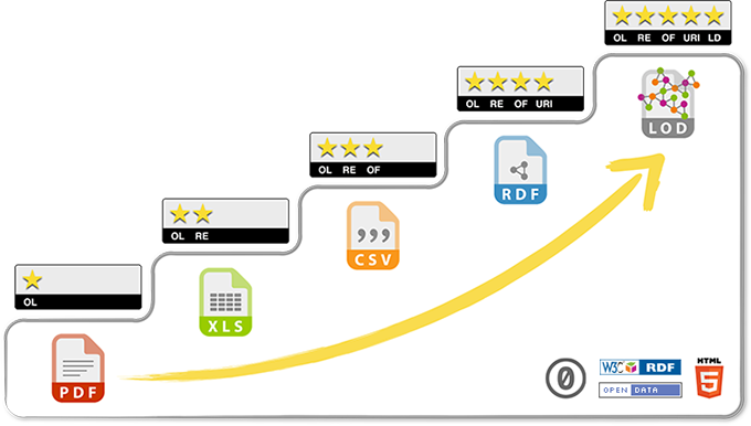 Tim Berners-Lee, the inventor of the Web and Linked Data initiator, suggested a 5-star deployment scheme for Open Data. Here, we give examples for eac